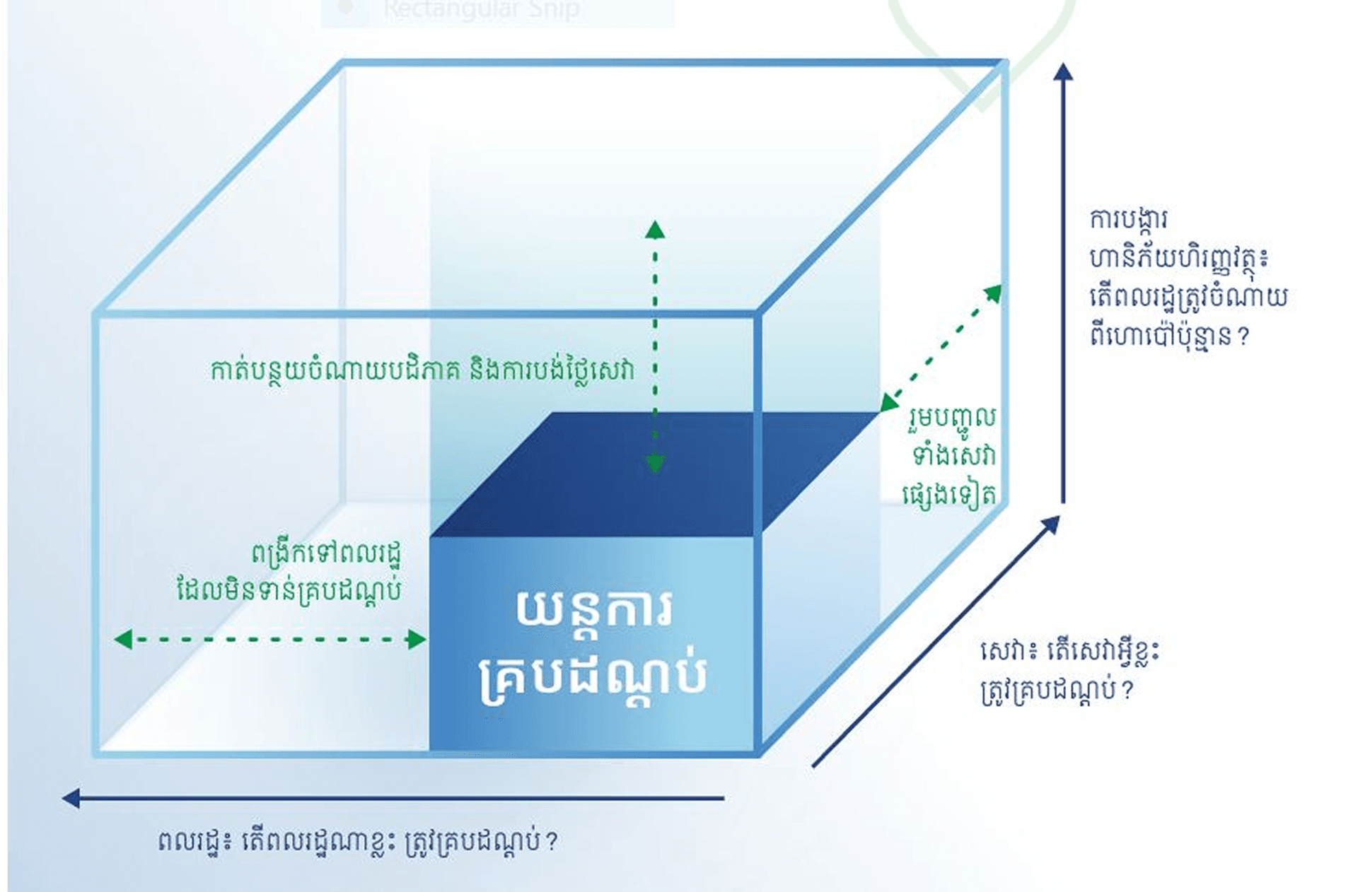 វិមាត្រទាំង៣ នៃ គ.ស.ស